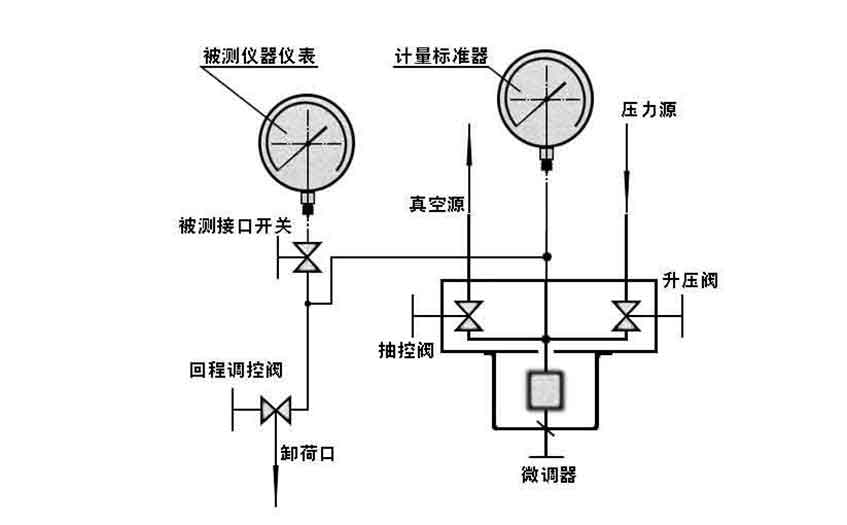 壓力真空校驗器原理